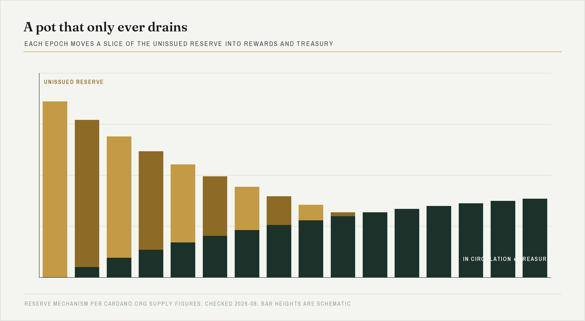 Bar chart showing the Cardano reserve shrinking each epoch while the circulating and treasury portion grows
