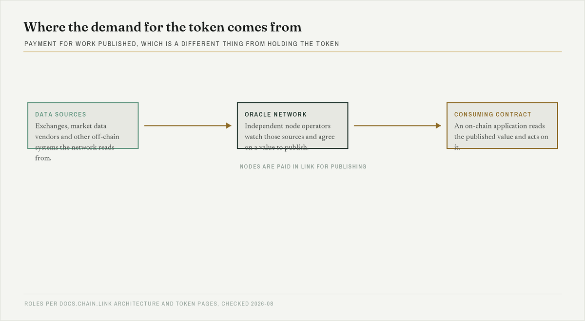 Flow diagram from data sources through the oracle network to a consuming contract, with node payment in LINK marked