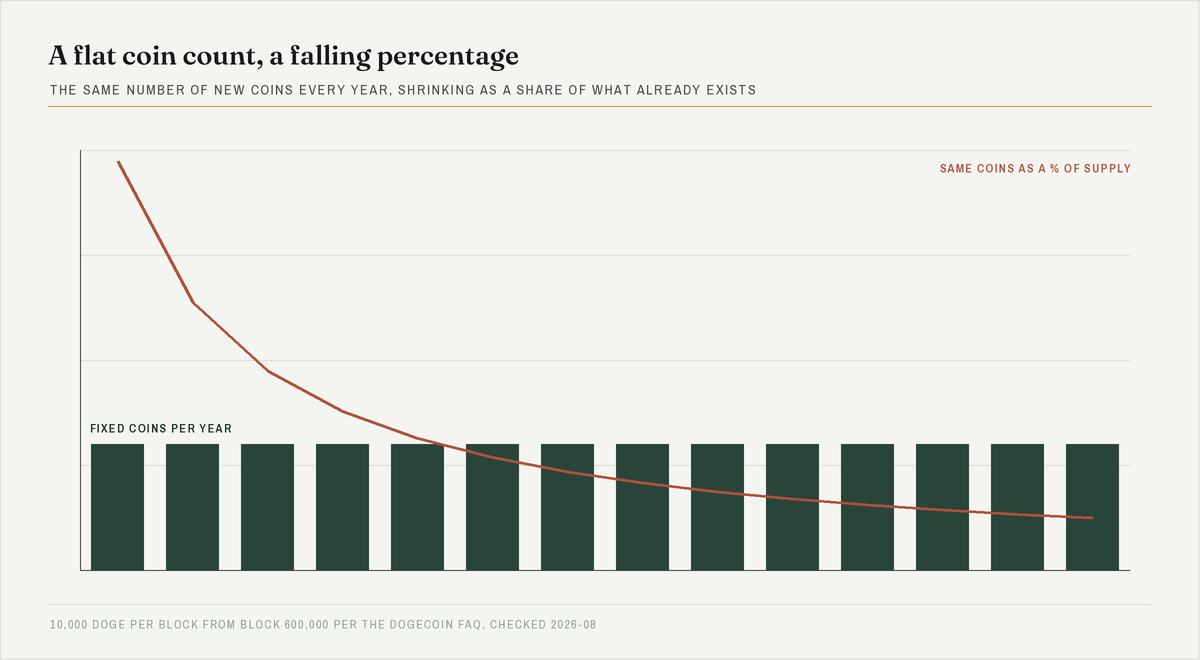 Chart with flat annual issuance bars and a falling line showing that same issuance as a percentage of total supply