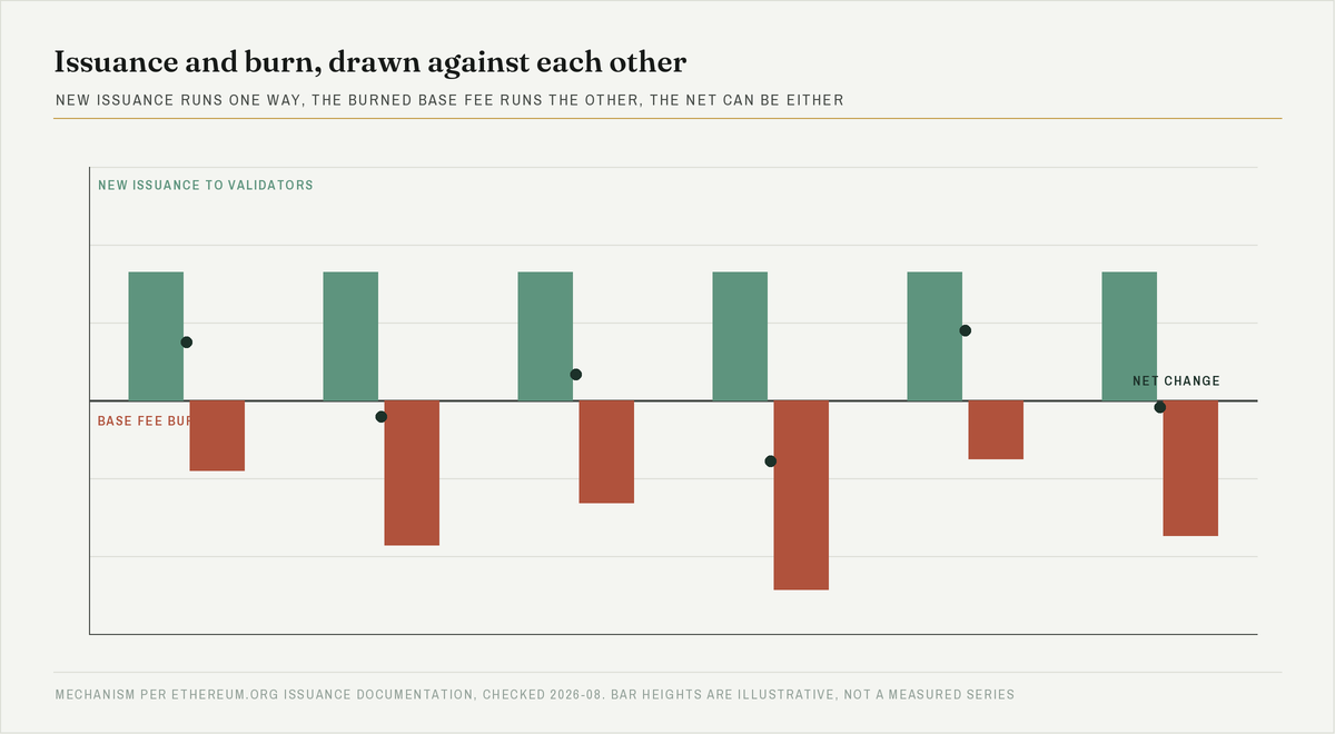 Chart showing Ethereum issuance bars above a centre line and burn bars below it, with a marker for the net change in each period