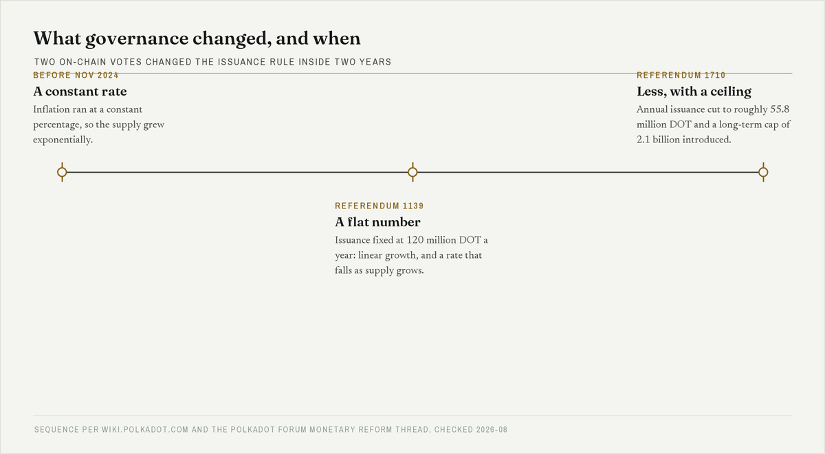 Timeline of Polkadot governance decisions changing DOT issuance from a constant rate to a fixed annual amount and then to a reduced amount with a supply ceiling