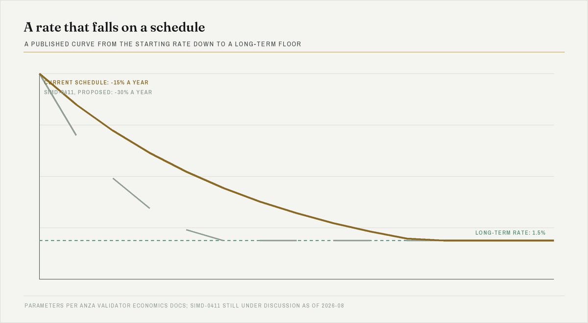 Decay curve showing the Solana inflation rate falling from its starting value toward the long-term floor, with a second dashed path for the faster proposed schedule