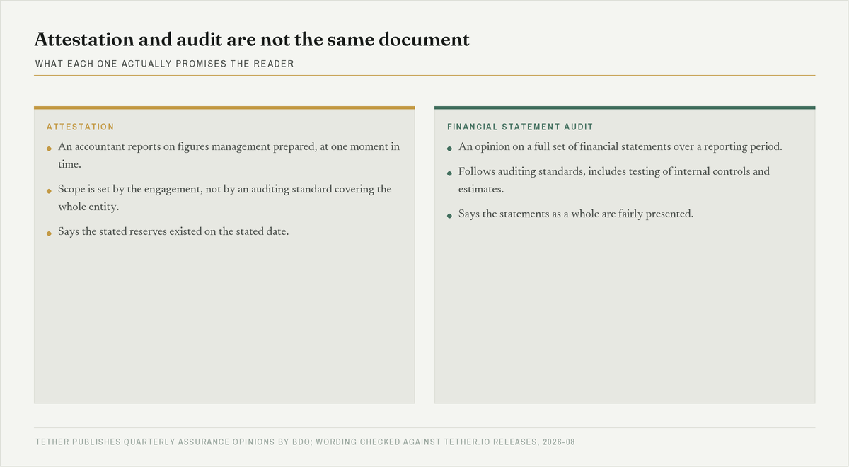 Two-column comparison setting out what an attestation covers against what a financial statement audit covers