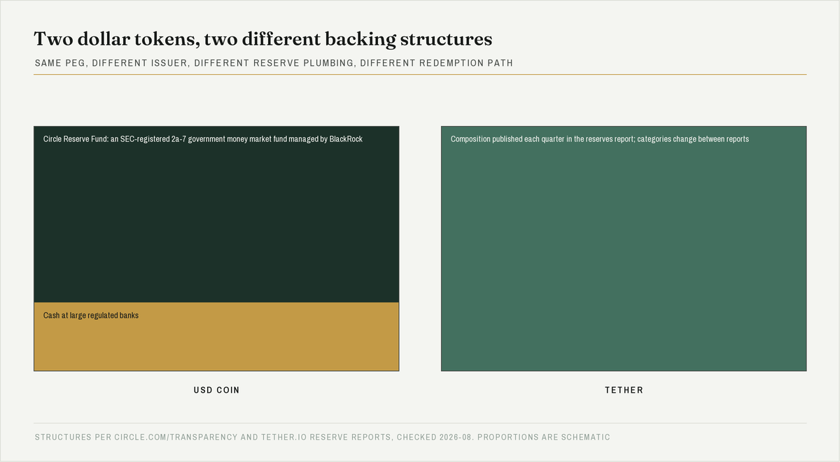 Stacked bars comparing where USDC reserves sit against how Tether's reserve composition is reported