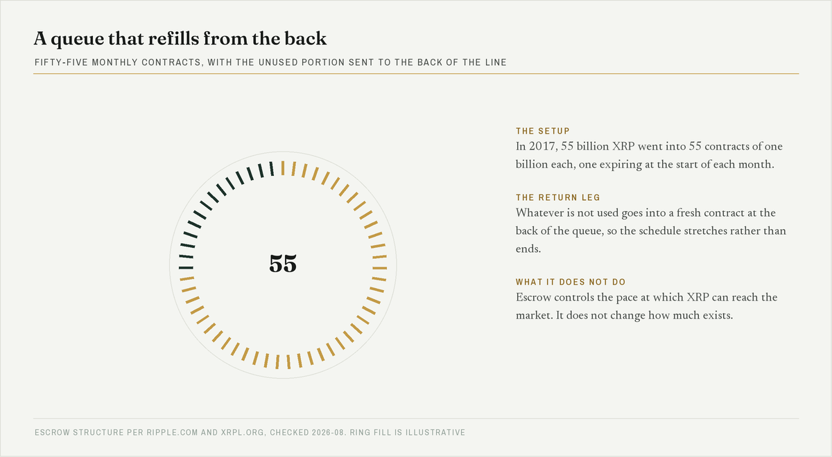 Ring diagram of 55 monthly escrow contracts with an explanation of how unused amounts return to the back of the queue