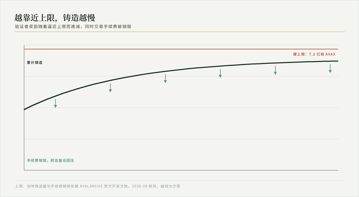 AVAX 累计铸造量在逼近 7.2 亿上限时趋于平缓的曲线，另有箭头表示手续费销毁把总量往回压