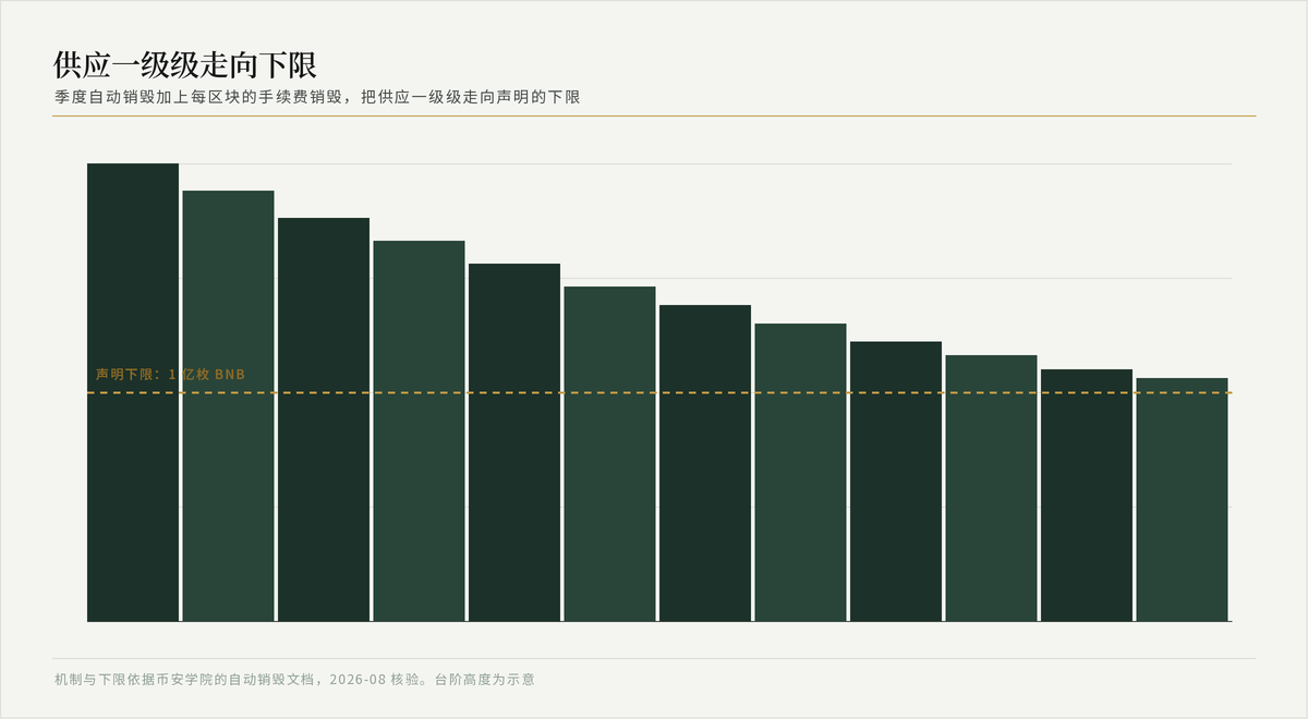 阶梯图显示 BNB 供应在历次销毁中一级级下降，走向标注在 1 亿枚的下限