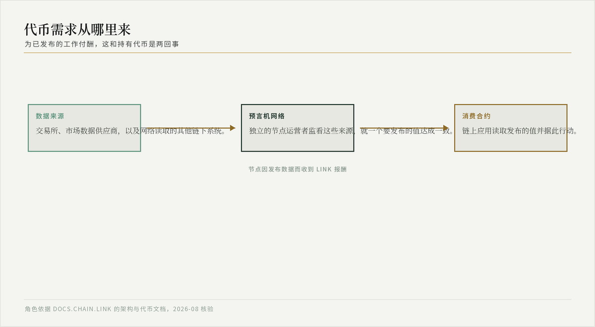 流程图：从数据源经预言机网络到调用方合约，并标出以 LINK 支付给节点的环节