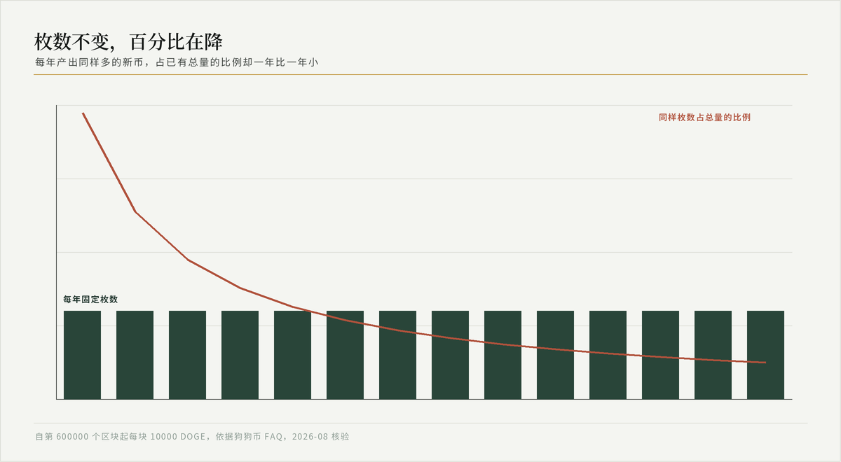 图表：平直的年度发行量柱状，加一条下降的折线表示同一发行量占总供应量的百分比