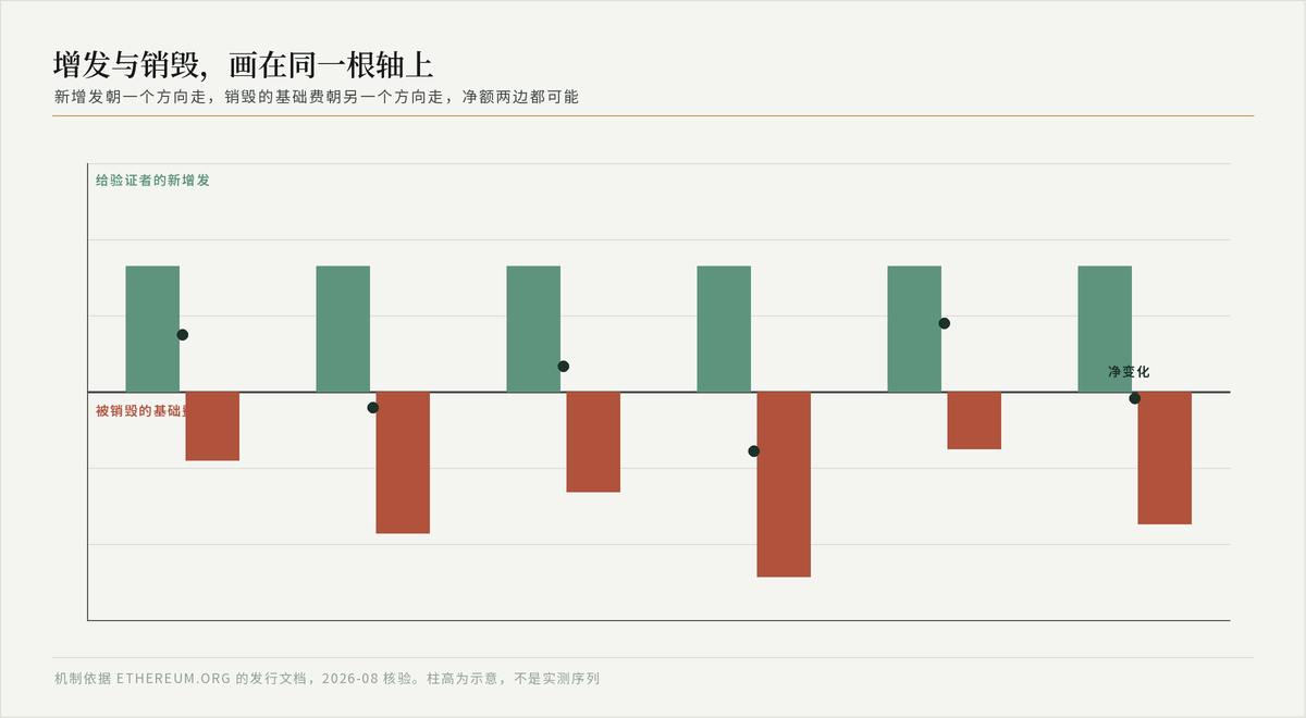 图表显示以太坊的增发柱在中线之上、销毁柱在中线之下，并用标记表示每个时段的净变化
