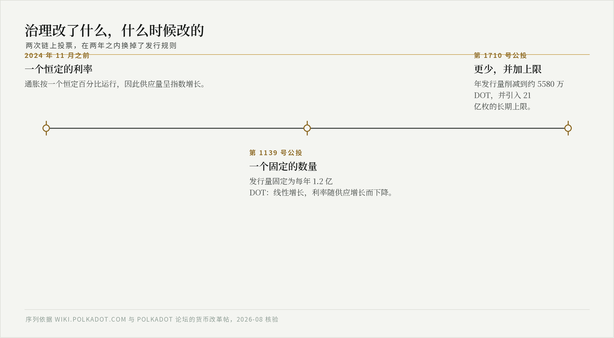 时间轴：Polkadot 的治理决定把 DOT 发行从恒定比率改为固定年度数量，再改为削减后的数量并加上供应上限