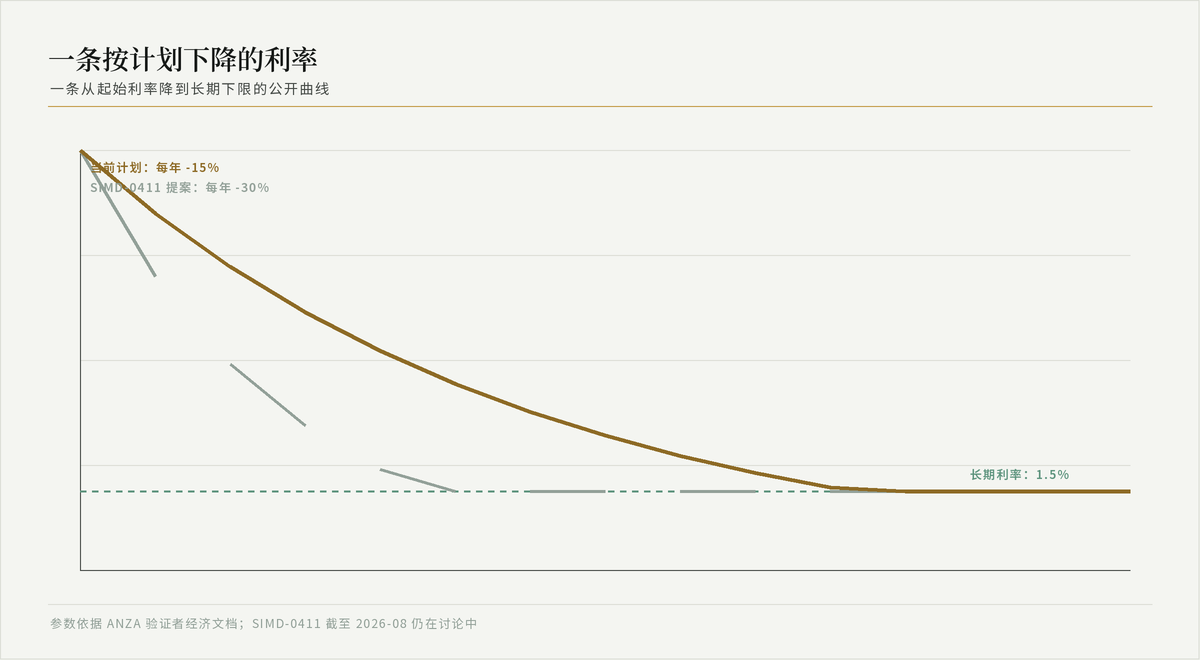衰减曲线，显示 Solana 通胀率从起始值降向长期下限，另有一条虚线表示提案中更快的路径