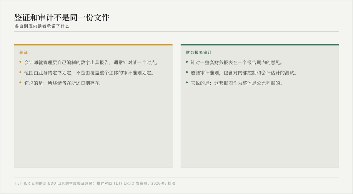 双栏对照，列出鉴证覆盖什么、财务报表审计覆盖什么