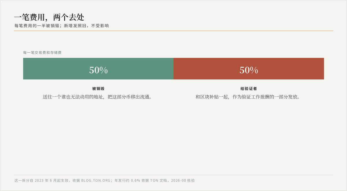 示意图：把每笔交易费与存储费分成被销毁的一半和支付给验证人的一半