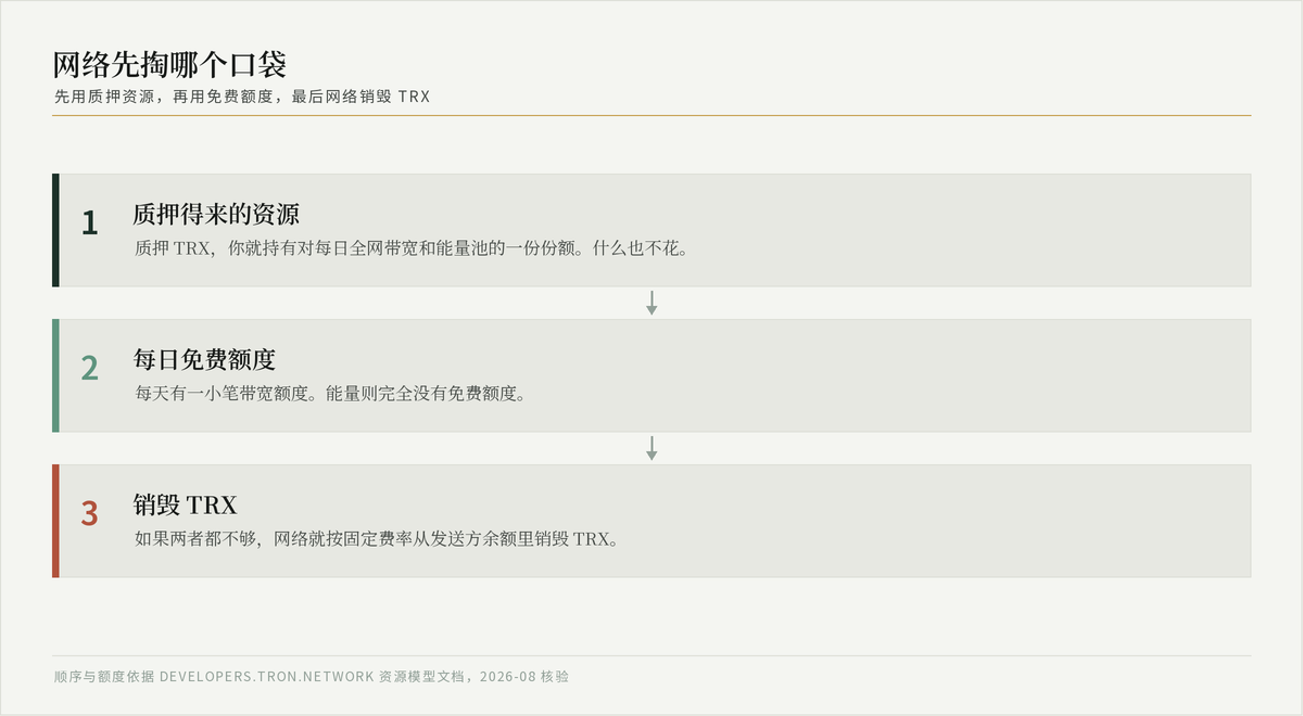 三步示意图：网络先扣质押得来的资源，再扣每日免费额度，最后销毁 TRX