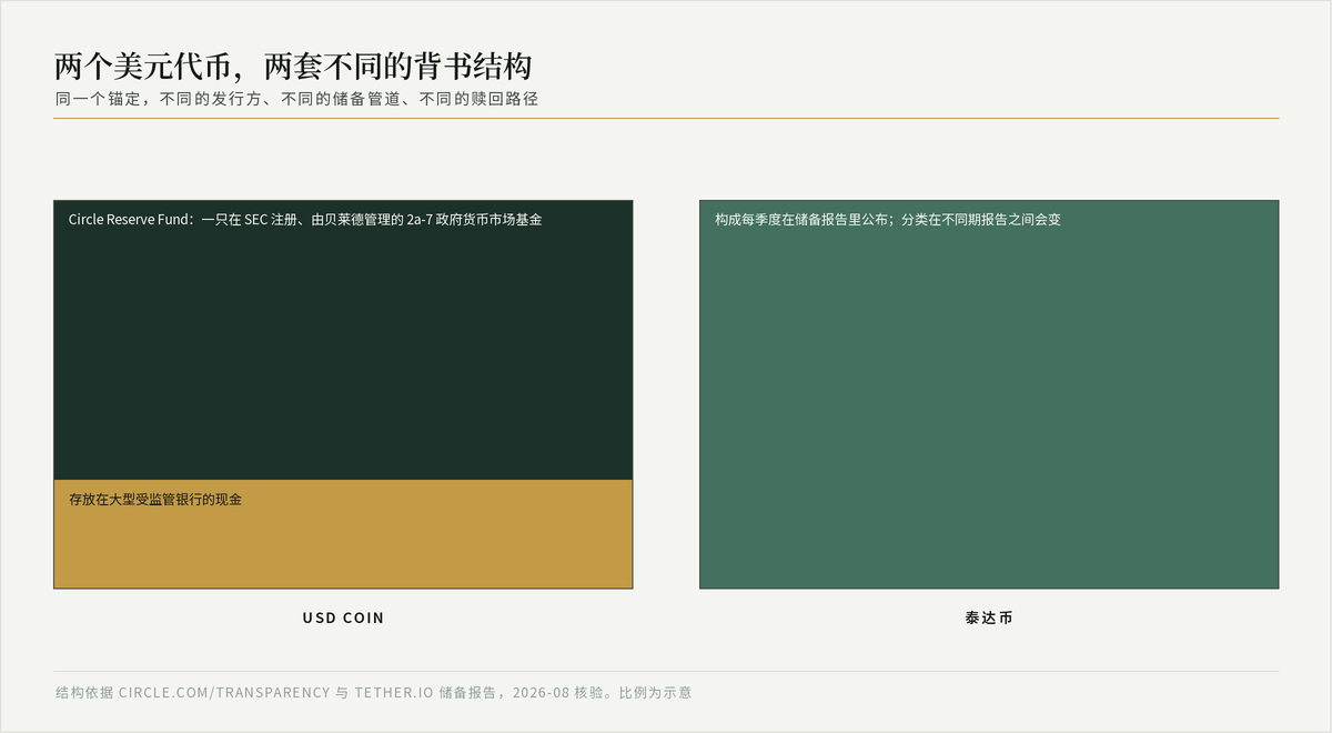 堆叠柱对照 USDC 储备所在位置与泰达币储备构成的报告方式