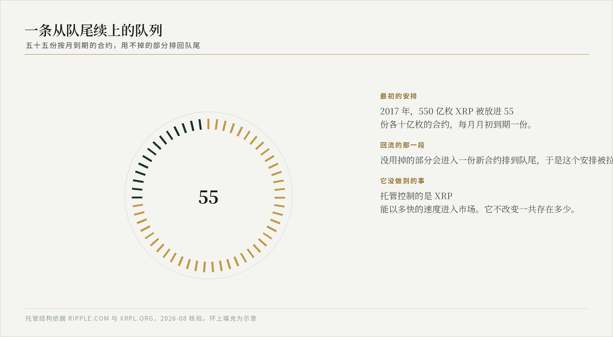 55 份月度托管合约的环形示意图，并说明未使用部分如何排回队尾